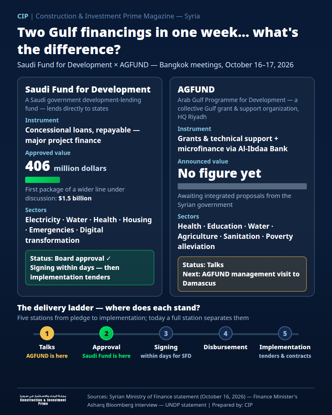 CIP infographic: Saudi Fund for Development vs AGFUND — instrument, value, sectors and delivery status