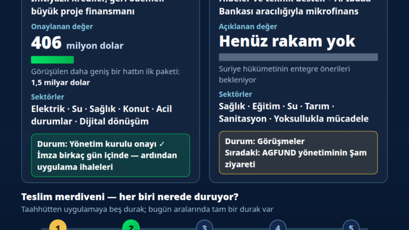 CIP infografiği: Suudi Kalkınma Fonu ile AGFUND karşılaştırması