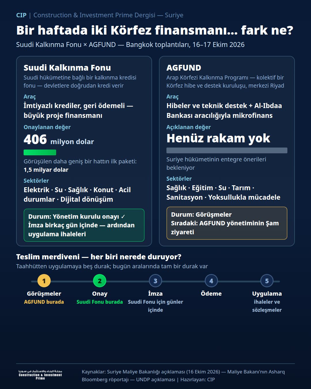CIP infografiği: Suudi Kalkınma Fonu ile AGFUND karşılaştırması