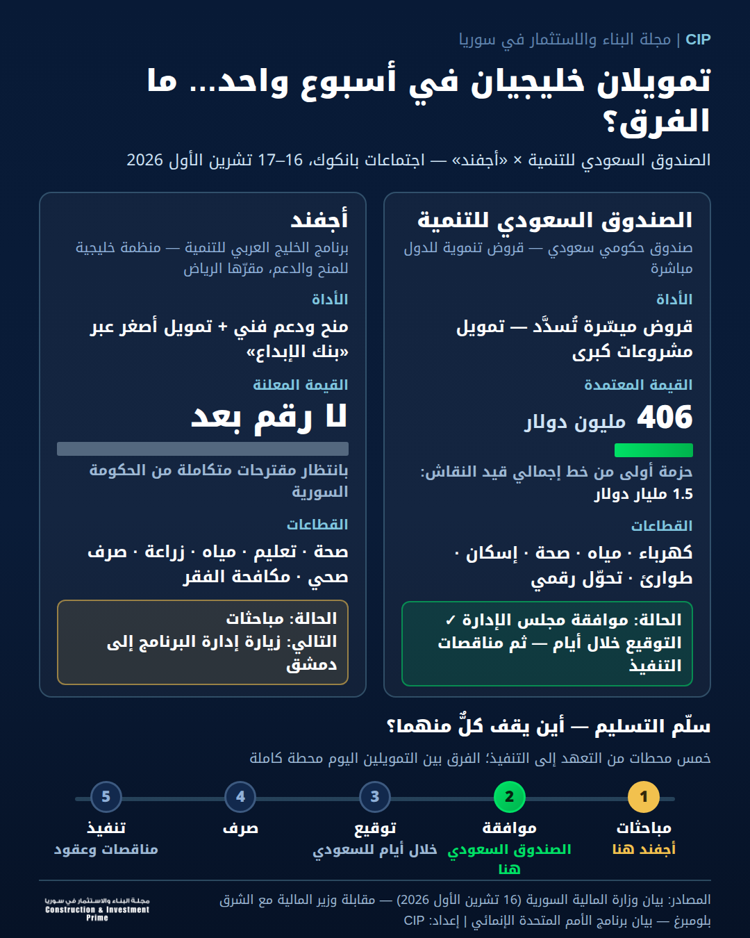 إنفوغراف CIP: مقارنة بين الصندوق السعودي للتنمية وأجفند — الأداة والقيمة والقطاعات والحالة على سلّم التسليم